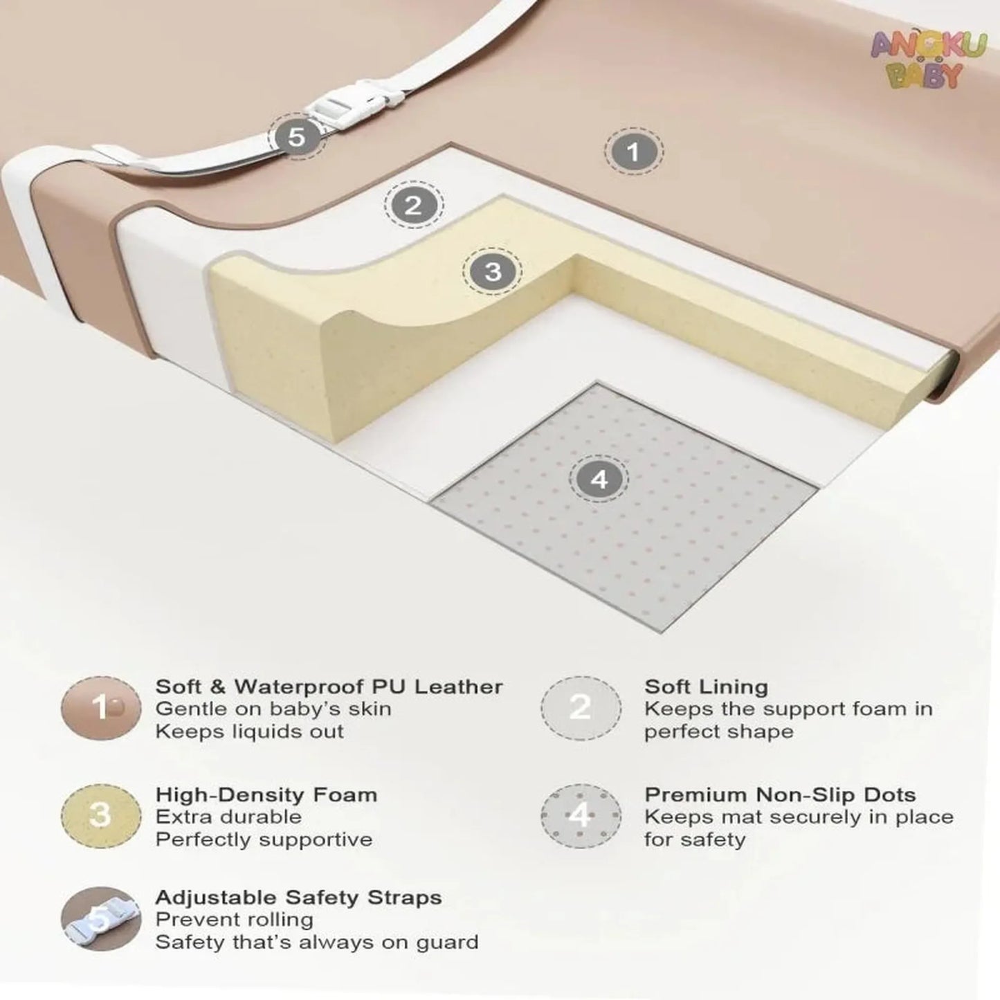 Orthopedic waterproof baby changing pad with safety belt, showing layered materials: PU leather, soft lining, high-density foam, and non-slip dots.