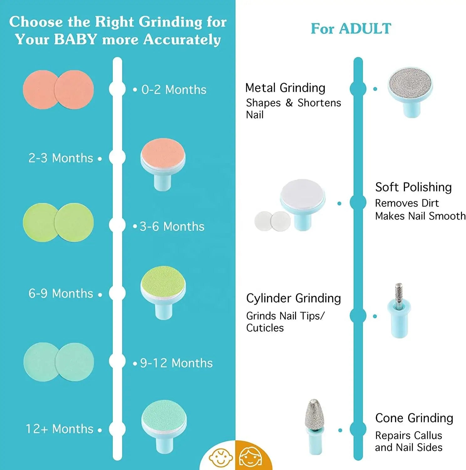 Infographic showing various baby and adult nail grinder attachments, color-coded for age and function.